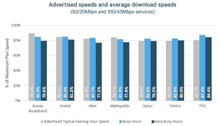 Internet Service Provider Speed Comparison Chart