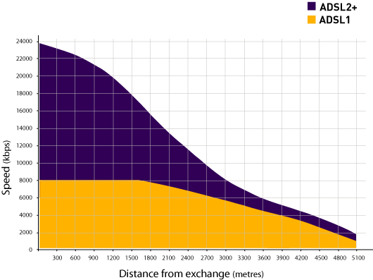 Adsl2 Speed Distance Chart