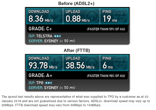 FTTB Speed Test FTTB Speed Test