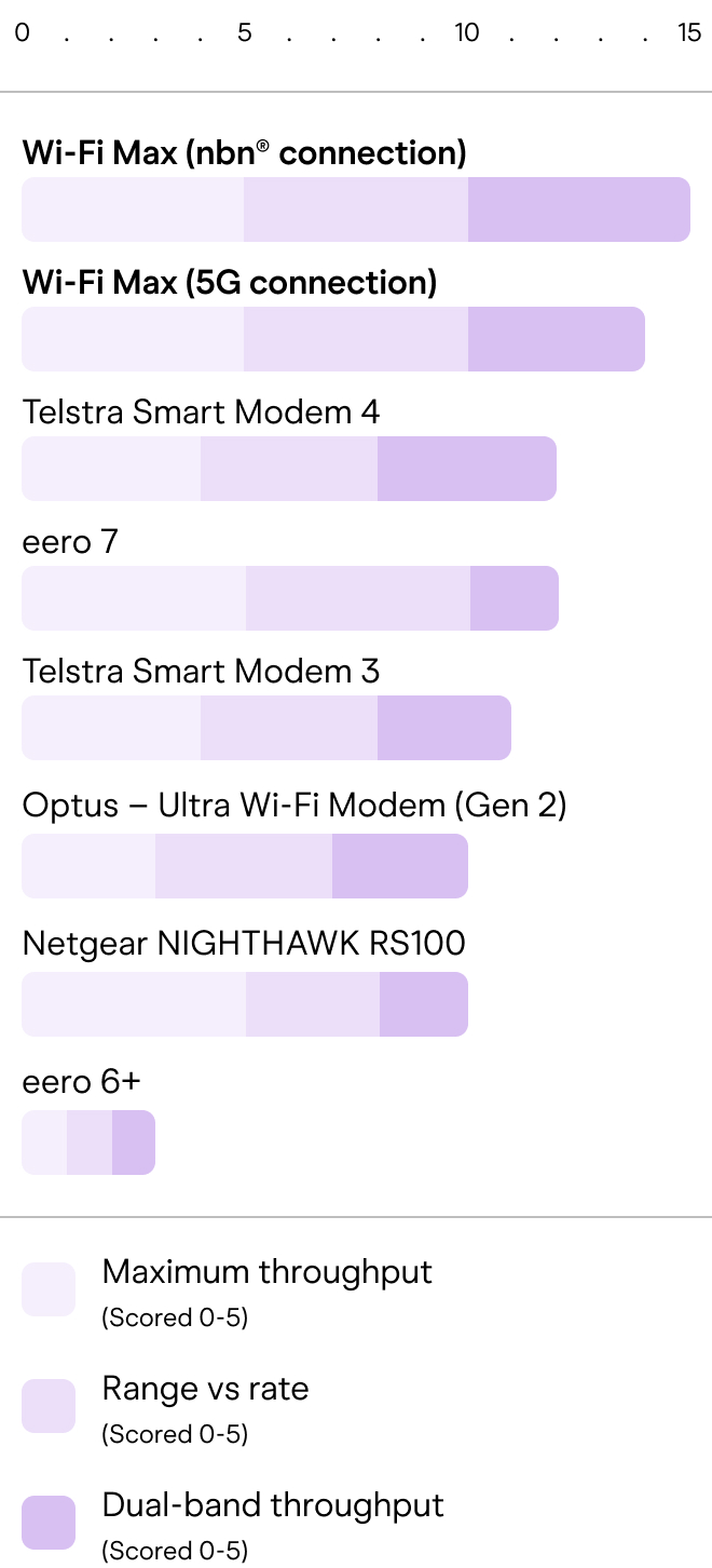 modem performance image