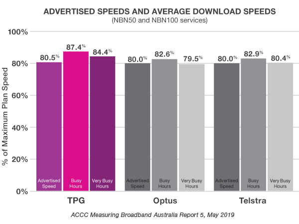 TPG advertised speed vs actual speed