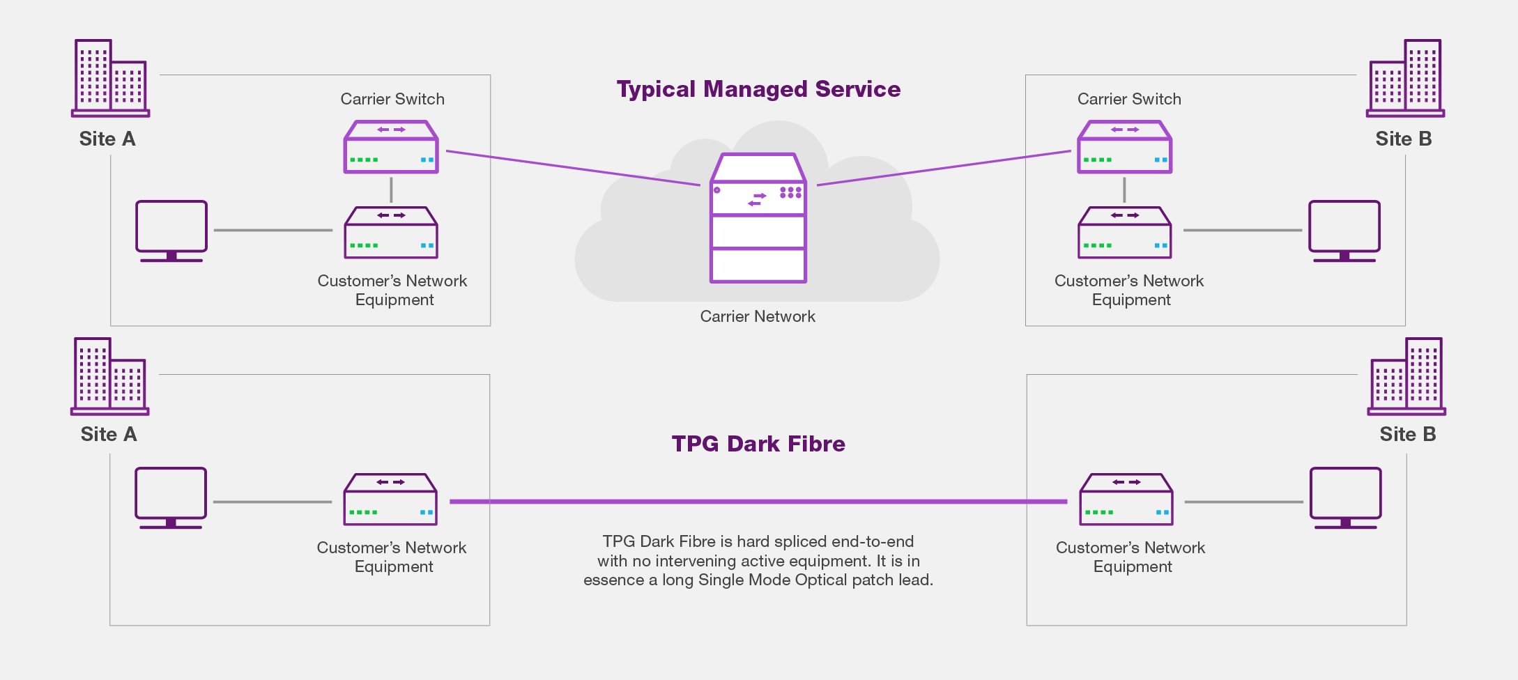 How TPG Dark Fibre works