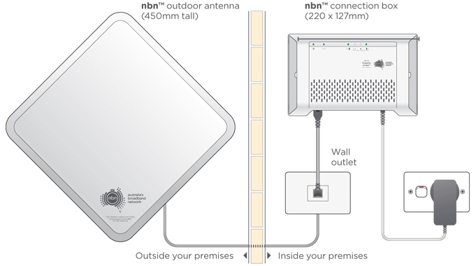 NBN Fixed Wireless Install Diagram