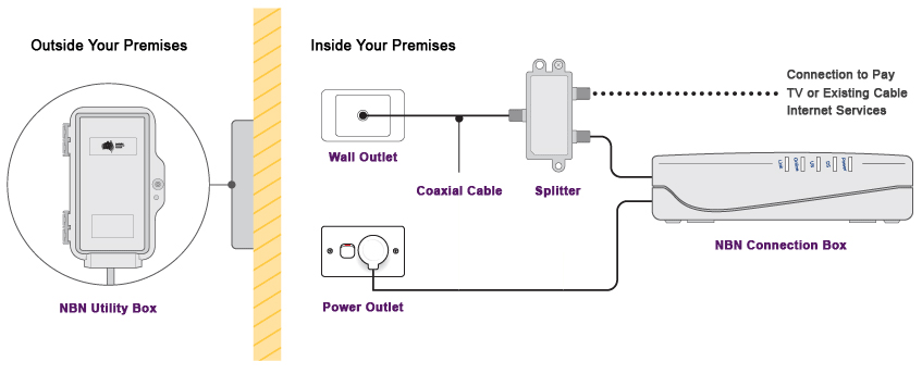 NBN HFC Install Diagram