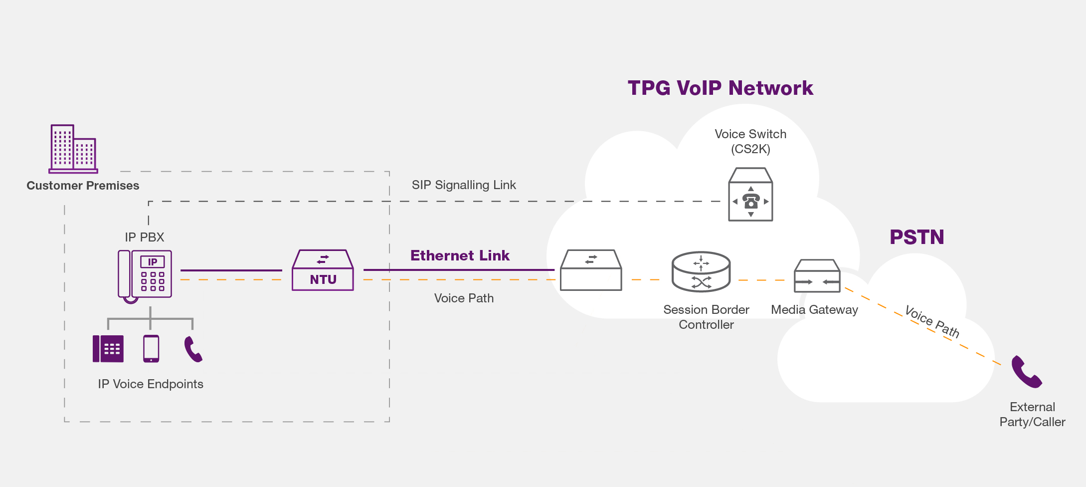 How TPG SIP Voice works